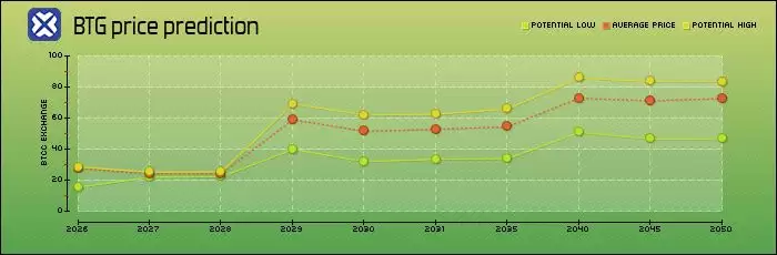 比特币黄金BTG是什么？和BTC的关系？BTG币价分析及未来展望