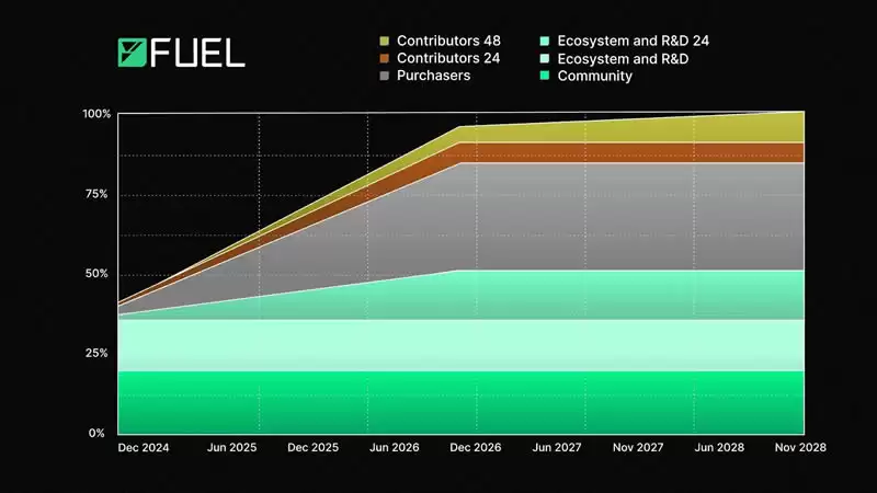 Fuel Network(Fuel)币是什么？Fuel币有哪些机会值得埋伏？