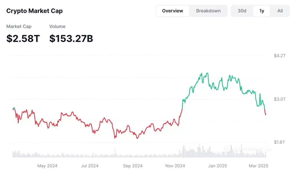 加密货币是否已经进入熊市?加密货币还有希望吗?