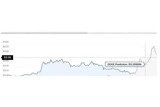 狗狗币(DOGE)与PINetwork(PI)价格展望: 能否刷新历史新高？