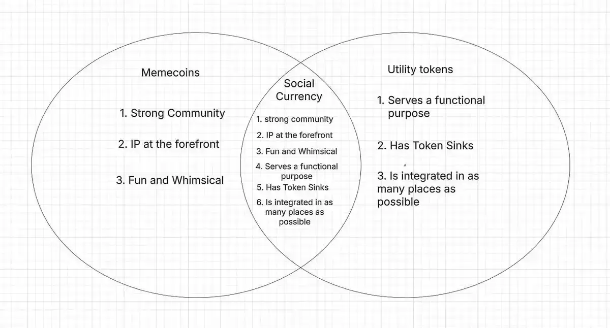 从DOGE到GHIBLI,Meme币应进化成社交货币？