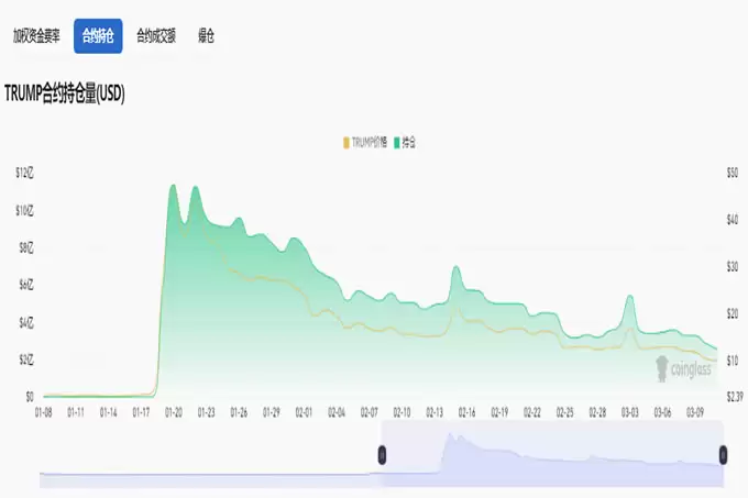 特朗 普代币Trump暴跌至10美元,是抄底良机还是韭菜收割机？