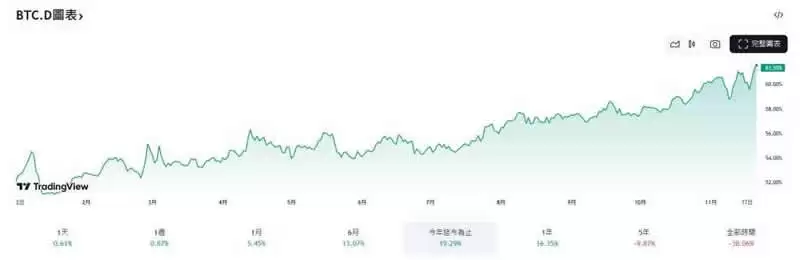 比特币主导地位是什么？已攀升至60%以上,对加密货币市场有何影响？