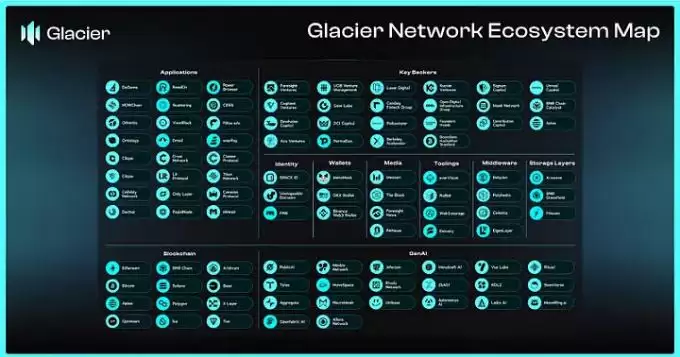 Glacier Network(GLS)币是什么?GLS代币分配以及潜在价值