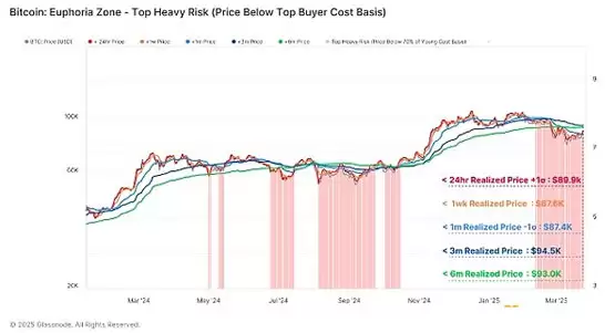比特币价格无法突破90000美元阻力位的3个原因解读
