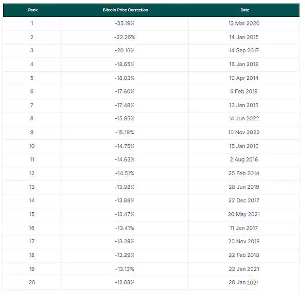 加密市场回调分析:为什么加密市场回调3天?
