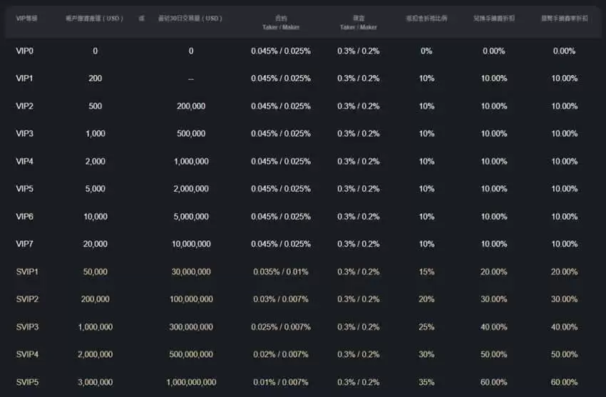 虚拟货币手续费怎么算?有哪些?哪个交易所的手续费最低?