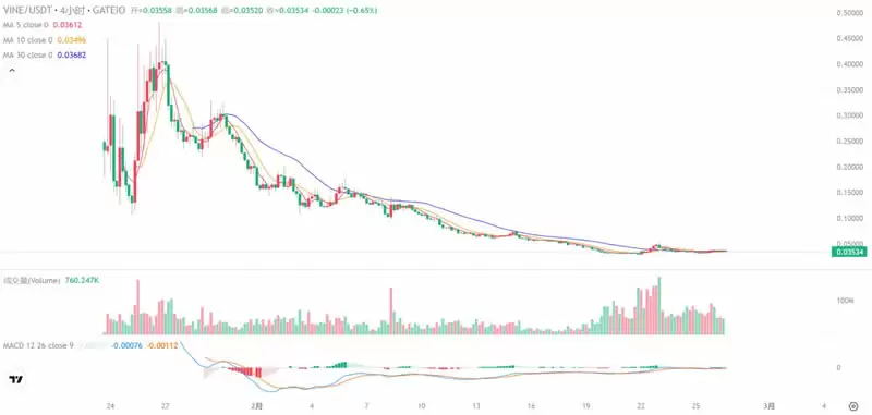 VINE币是什么？VINE币是一项好的投资吗？VINE币价格预测