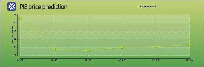 Pi币2月20日上架OKX!上市后价格能够达到100美元吗?