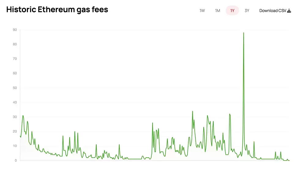 以太坊首次全季负收益:2025年开局为何如此惨淡？