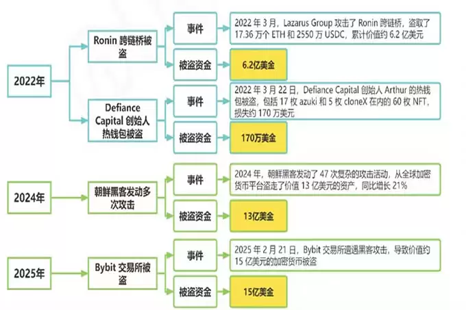 朝鲜黑客血洗全球第三大 Bybit交易所15亿美金资产的全过程!