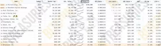 Metaplanet CEO：将扩大该公司的比特币持有量 目标1万枚