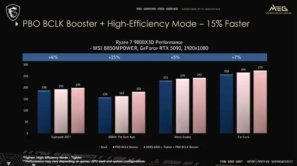微星主板新功能榨干AMD CPU！游戏性能大增15%