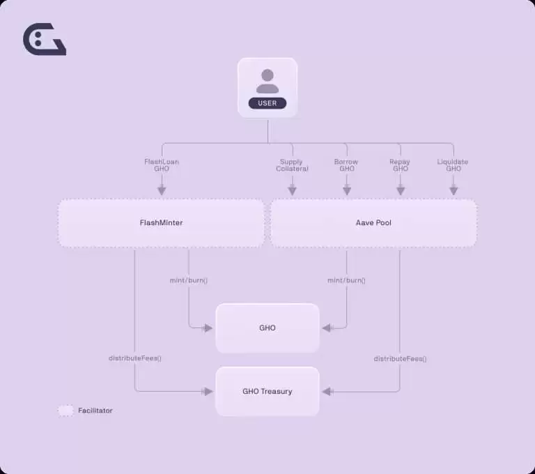 GHO币是什么？GHO稳定币对Aave有何意义？运作原理、优势介绍