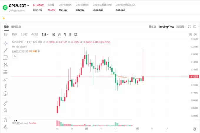 $GPS热币登陆币安,短涨10%;币安Holder空投新宠:Web3安全赛道360币来袭