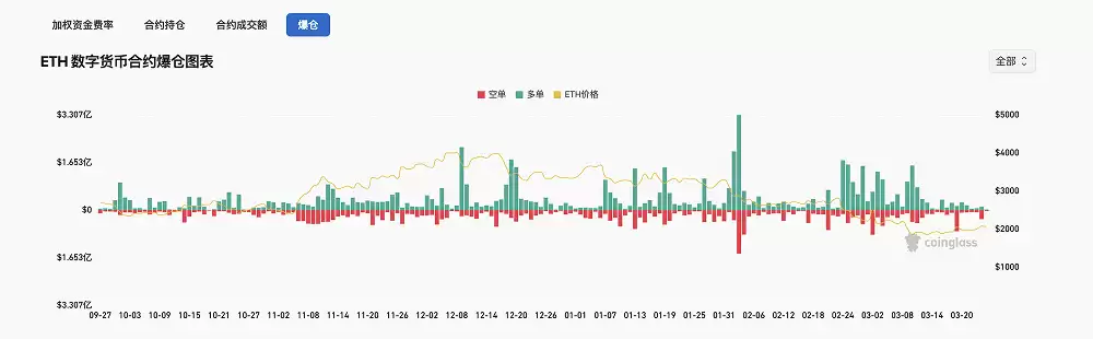 以太坊首次全季负收益:2025年开局为何如此惨淡？