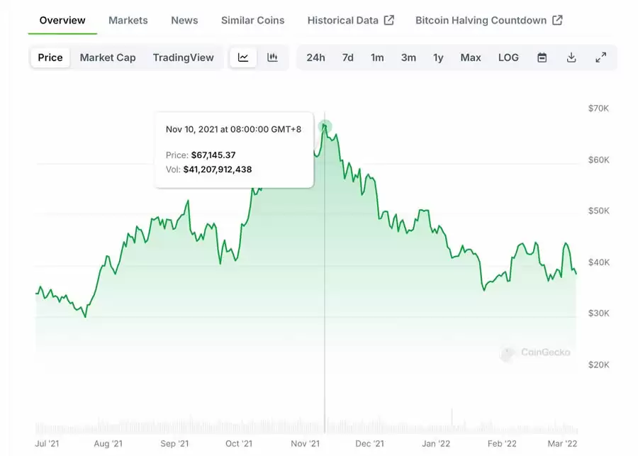 是否该清仓比特币?如何判断何时触顶?比特币5大逃顶指标全面介绍
