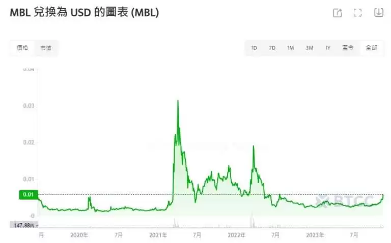 MBL币是什么?未来如何?MovieBloc是一项好的投资吗?