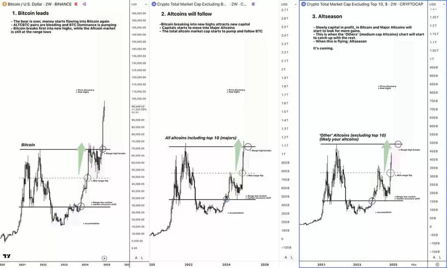 山寨季投资指南:6大建仓策略与关键市场信号
