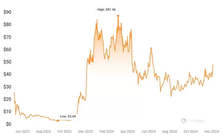 2025–2030年ORDI币价格预测:ORDI币能否飙升100倍？