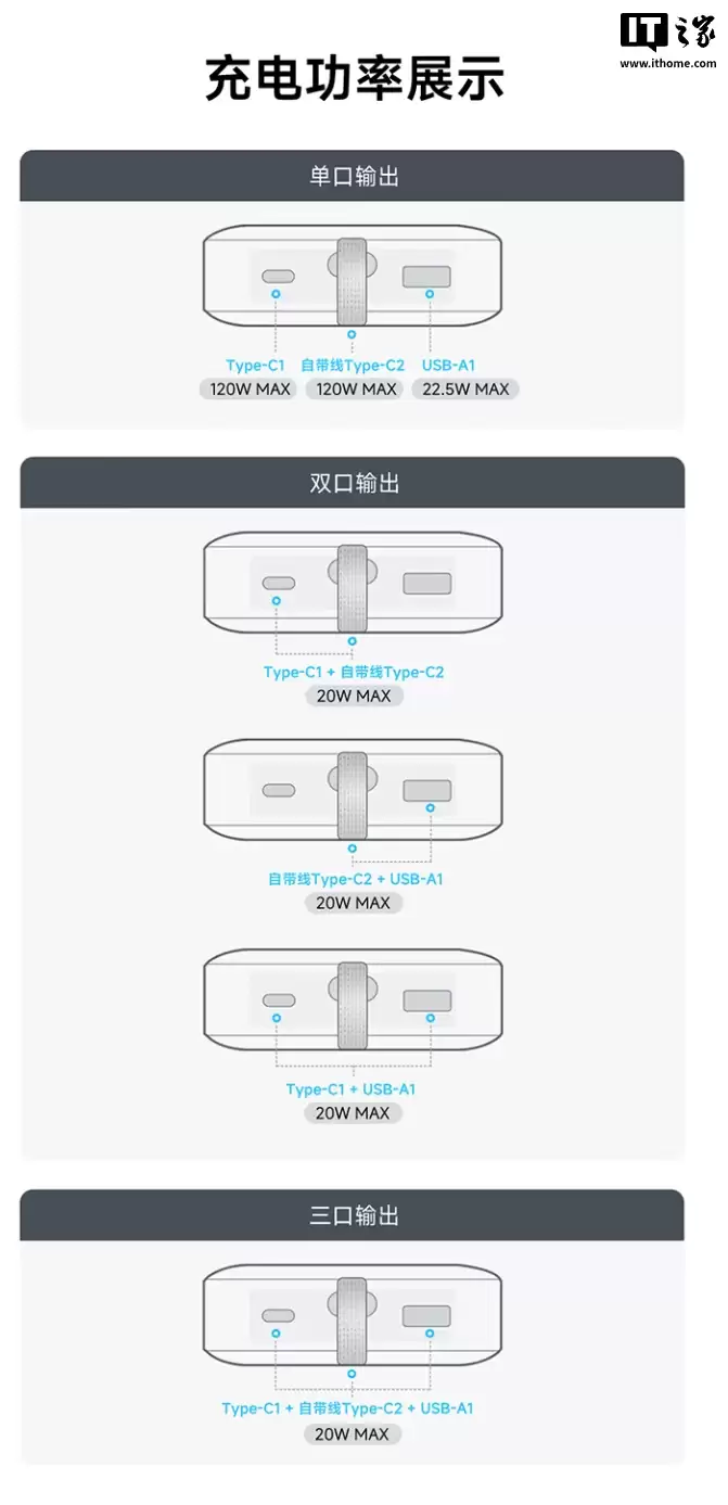 iPhone 17 可充 4.5 次 + 小米 120W 秒充：酷态科 25 号自带线充电宝 SE 179 元补货