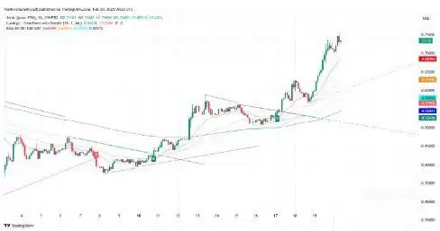 Sonic(S)币价格预测2025-2030年:S币未来能涨到多少？