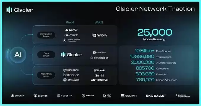 Glacier Network(GLS)币是什么?GLS代币分配以及潜在价值