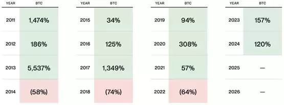 特朗普有望改写比特币四年牛熊周期!Bitwise:机构兆元资金带来结构性改变