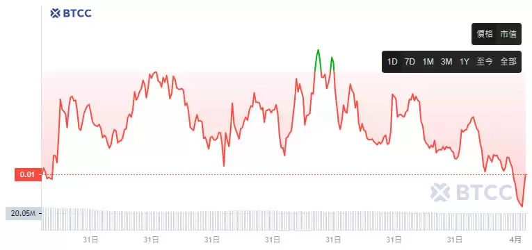 BANANAS31币是什么？怎么买？币安投票上币胜出者