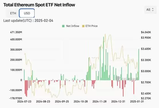 以太坊供应量回升到The Merge前水准!ETH涨幅为何落后BTC和SOL?