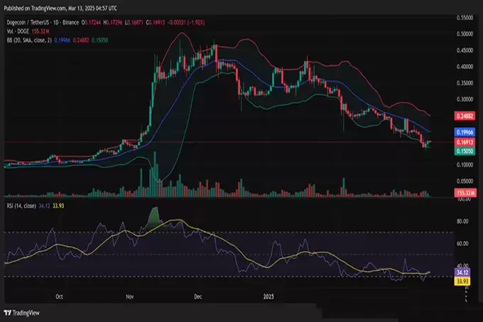 DOGE价格大逆转？0.16美元支撑或成0.25美元暴涨的跳板!