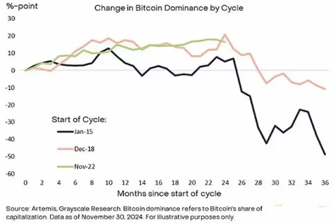 灰度:比特币在10万美元附近震荡,牛市结束了吗？