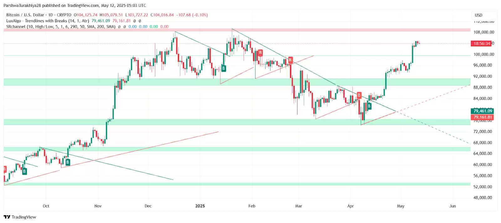 2025.5.13比特币价格预测:准备好迎接BTC牛市了吗?