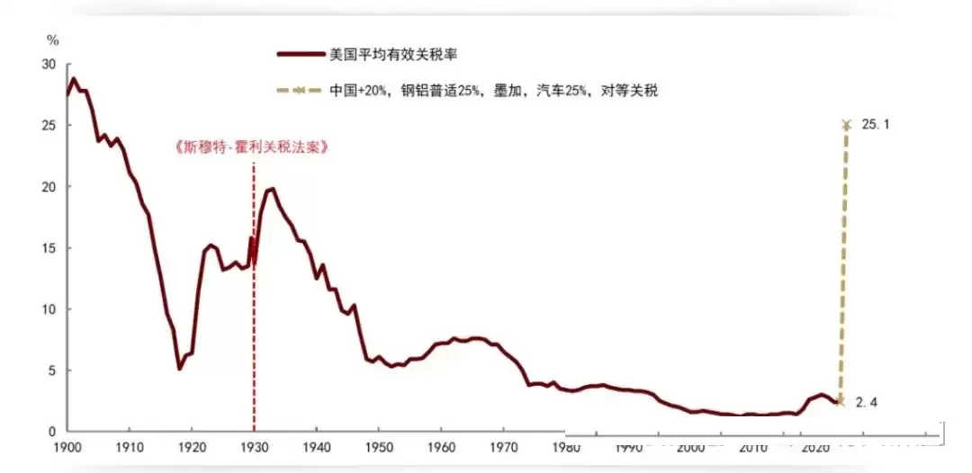 特朗 普的史上最强关税变革 : 长期利好比特币?