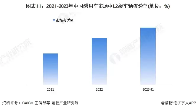 图11：2021-2023年中国乘用车市场中L2级车辆渗透率(单位：%)
