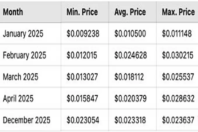 BullDogito(BDOGITO币)价格预测2025-2030年