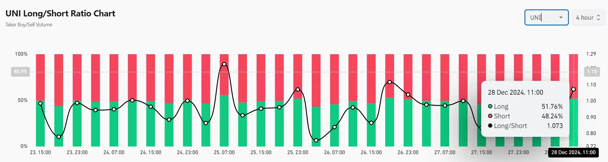 UNI币价格即将暴涨?市场是否倾向于看涨?