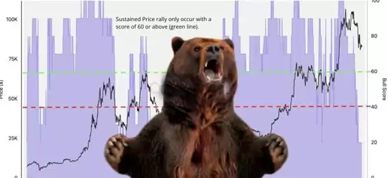 加密货币熊市来了？CryptoQuant比特币链上牛市指标跌至2年新低