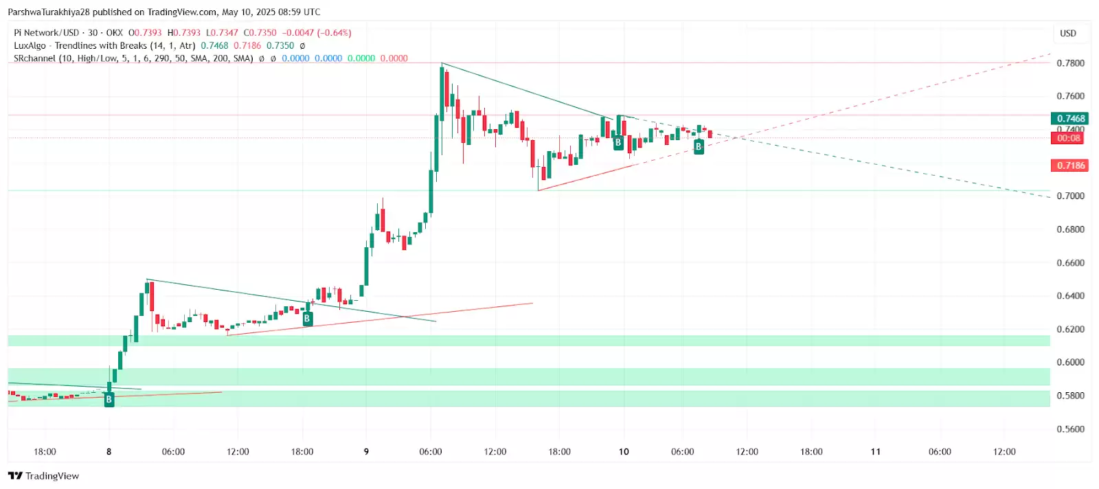 Pi币2025年价格预测:PI币能否飙升至10美元吗?