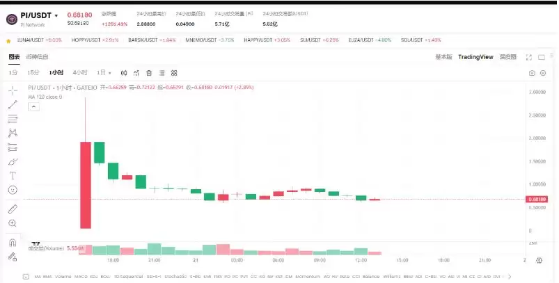 Pi Network主网上线后24小时代币价格暴跌70%:0.6的PI值得买吗?