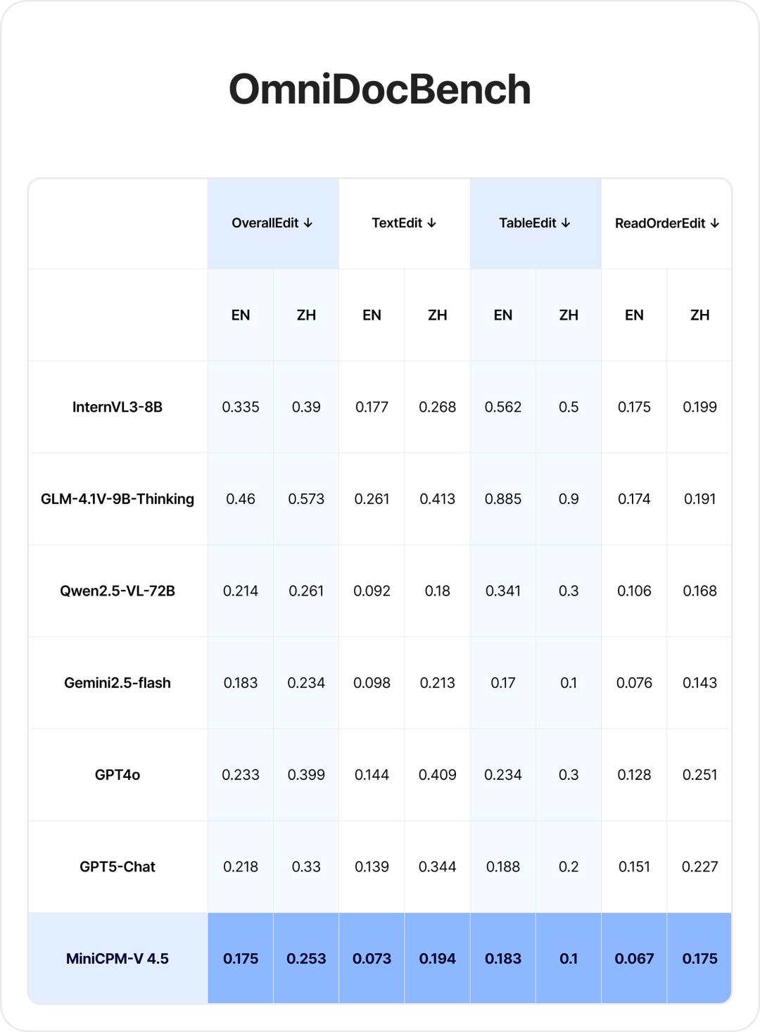 多模态新旗舰MiniCPM-V 4.5：8B 性能超越 72B，高刷视频理解又准又快
