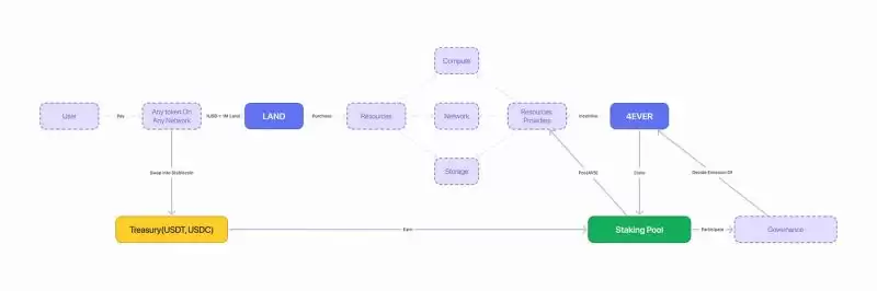 4EVERLAND(4EVER)币是什么?4EVER币价格预测(2025-2030)