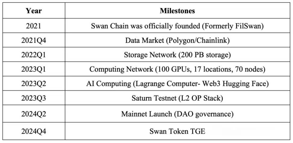 Swan Chain(SWAN)币是什么?前景如何?值得关注吗?