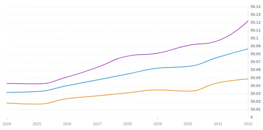URO币是什么？值得投资吗？2025-2030年UniRouter(URO)价格预测