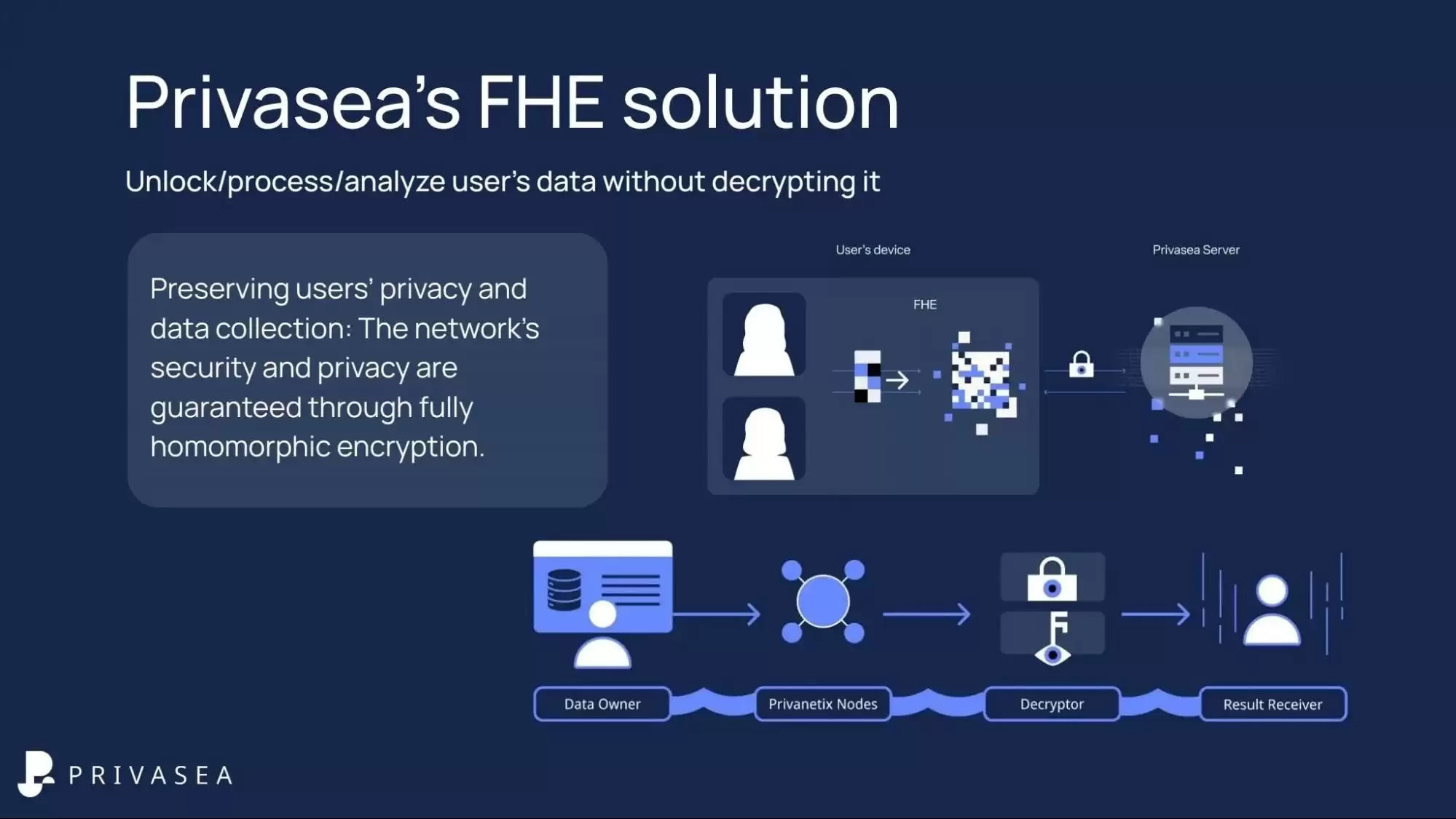 什么是Privasea(PRVA)币？解读PRVA代币经济学、融资、功能、前景