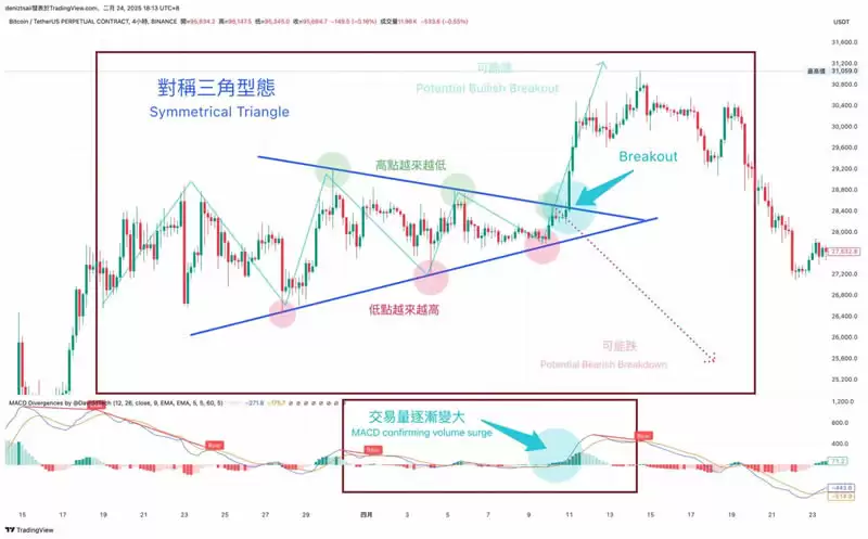 币圈技术分析教学:支撑压力位、关键价格与撑压交易策略
