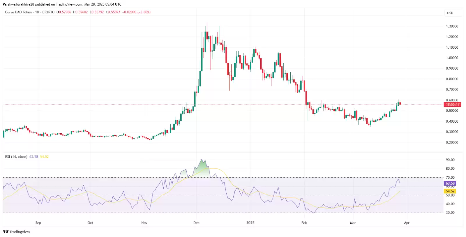 CRV币价格预测:它会在2025年突破1美元吗？2025-2030
