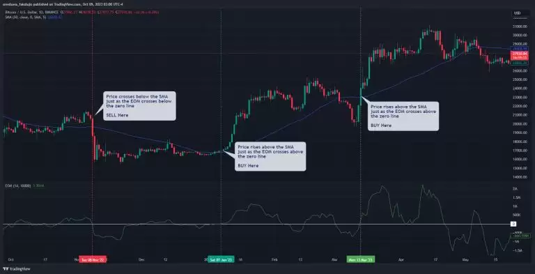 简易波动指标(EMV)是什么？如何使用简易波动指标？EMV交易方法