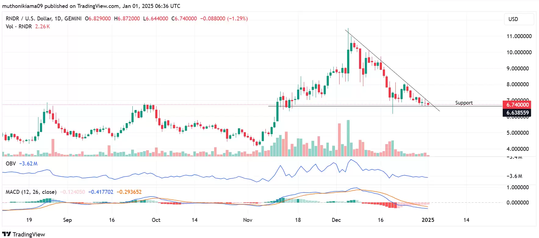RNDR币将下跌？RNDR币长期前景显示出看跌趋势