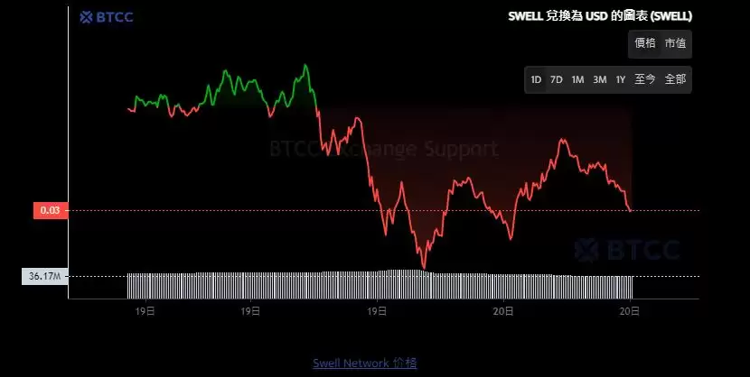 Swell Network介绍:SWELL币是什么？ SWELL币价分析及未来预测